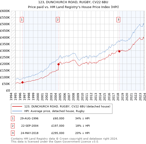 123, DUNCHURCH ROAD, RUGBY, CV22 6BU: Price paid vs HM Land Registry's House Price Index