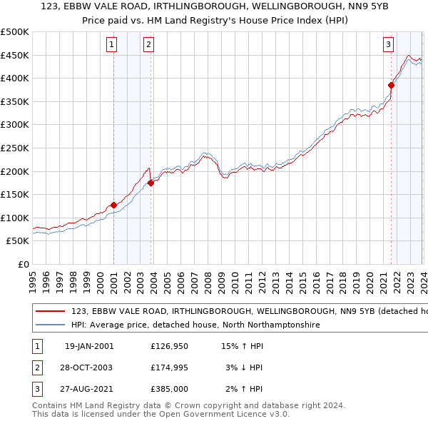 123, EBBW VALE ROAD, IRTHLINGBOROUGH, WELLINGBOROUGH, NN9 5YB: Price paid vs HM Land Registry's House Price Index