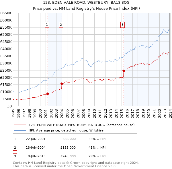 123, EDEN VALE ROAD, WESTBURY, BA13 3QG: Price paid vs HM Land Registry's House Price Index
