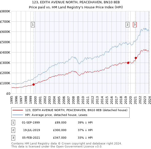 123, EDITH AVENUE NORTH, PEACEHAVEN, BN10 8EB: Price paid vs HM Land Registry's House Price Index