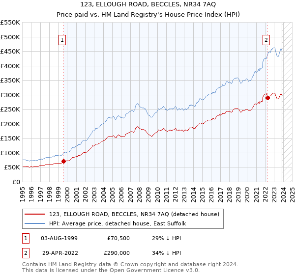123, ELLOUGH ROAD, BECCLES, NR34 7AQ: Price paid vs HM Land Registry's House Price Index