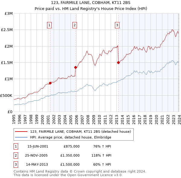 123, FAIRMILE LANE, COBHAM, KT11 2BS: Price paid vs HM Land Registry's House Price Index