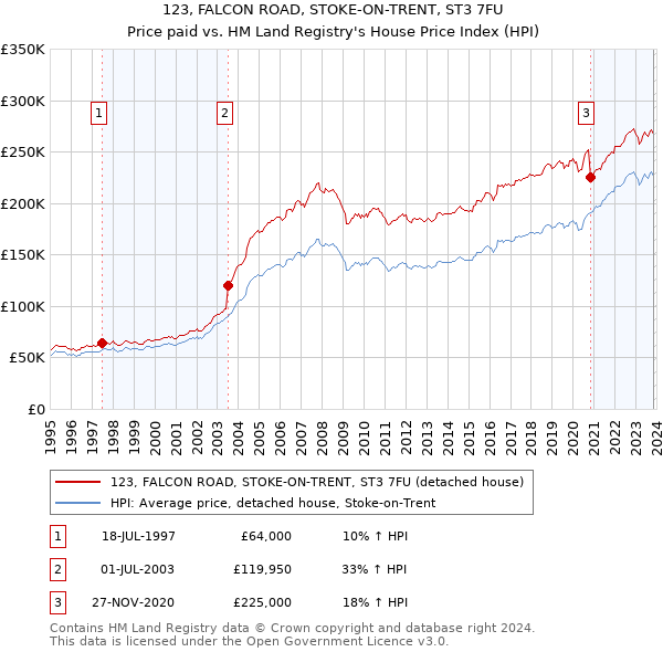 123, FALCON ROAD, STOKE-ON-TRENT, ST3 7FU: Price paid vs HM Land Registry's House Price Index
