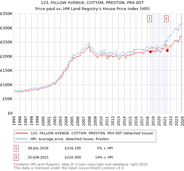 123, FALLOW AVENUE, COTTAM, PRESTON, PR4 0DT: Price paid vs HM Land Registry's House Price Index