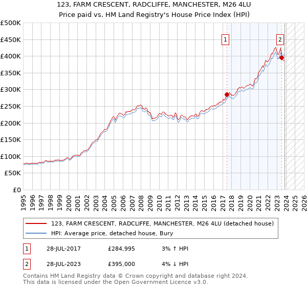 123, FARM CRESCENT, RADCLIFFE, MANCHESTER, M26 4LU: Price paid vs HM Land Registry's House Price Index