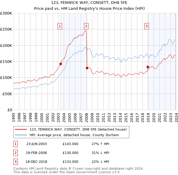123, FENWICK WAY, CONSETT, DH8 5FE: Price paid vs HM Land Registry's House Price Index