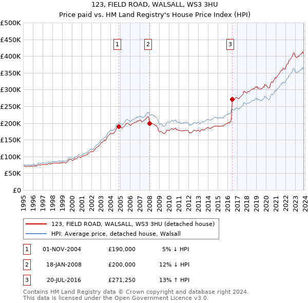 123, FIELD ROAD, WALSALL, WS3 3HU: Price paid vs HM Land Registry's House Price Index