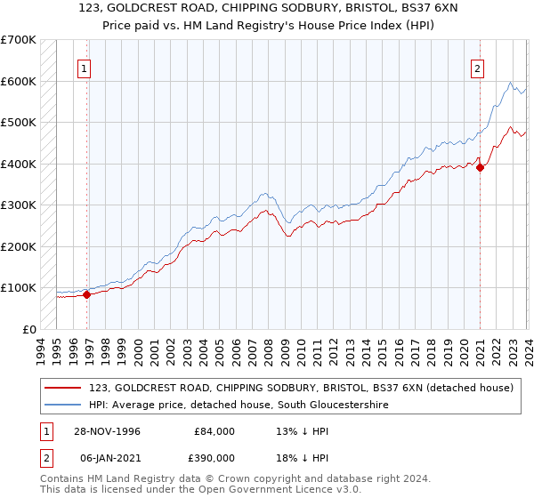123, GOLDCREST ROAD, CHIPPING SODBURY, BRISTOL, BS37 6XN: Price paid vs HM Land Registry's House Price Index