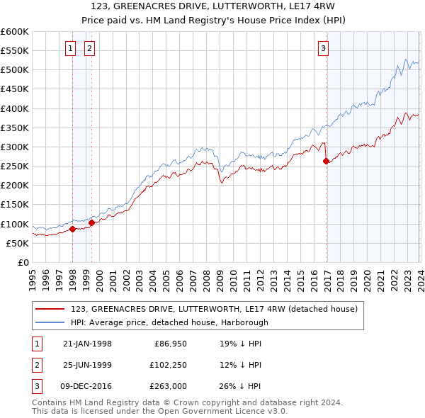 123, GREENACRES DRIVE, LUTTERWORTH, LE17 4RW: Price paid vs HM Land Registry's House Price Index