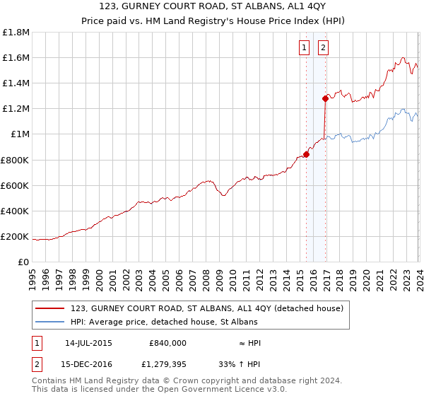 123, GURNEY COURT ROAD, ST ALBANS, AL1 4QY: Price paid vs HM Land Registry's House Price Index