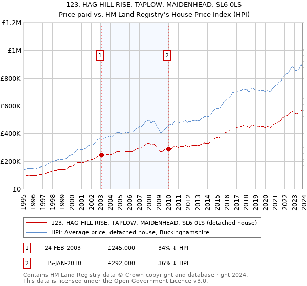 123, HAG HILL RISE, TAPLOW, MAIDENHEAD, SL6 0LS: Price paid vs HM Land Registry's House Price Index