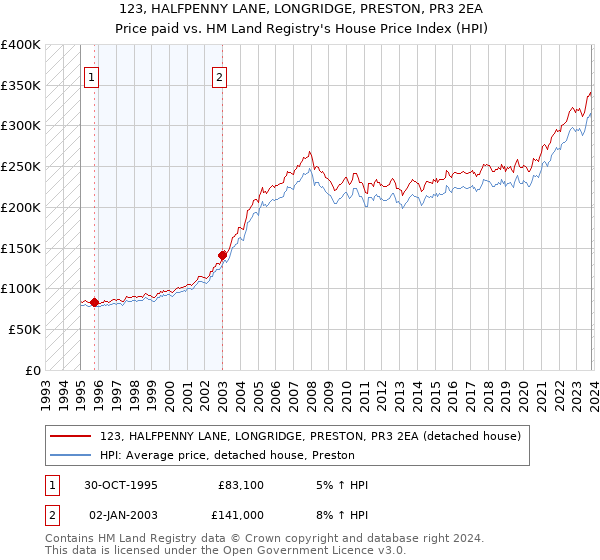 123, HALFPENNY LANE, LONGRIDGE, PRESTON, PR3 2EA: Price paid vs HM Land Registry's House Price Index
