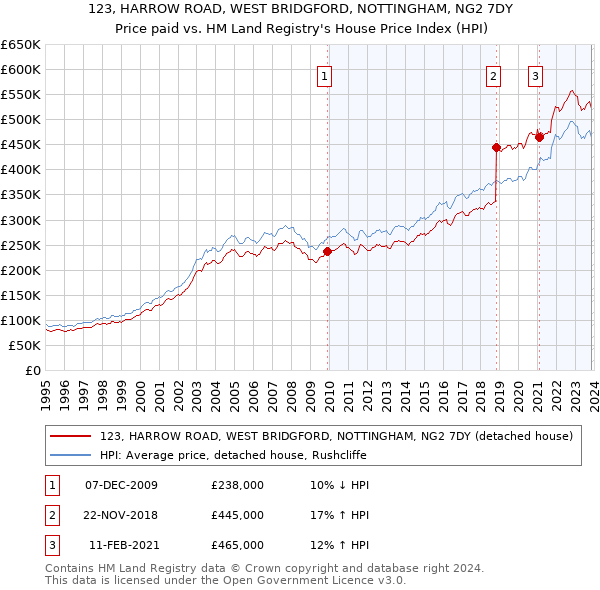 123, HARROW ROAD, WEST BRIDGFORD, NOTTINGHAM, NG2 7DY: Price paid vs HM Land Registry's House Price Index