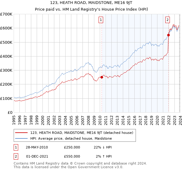 123, HEATH ROAD, MAIDSTONE, ME16 9JT: Price paid vs HM Land Registry's House Price Index