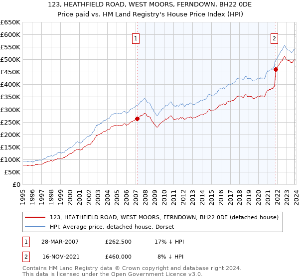 123, HEATHFIELD ROAD, WEST MOORS, FERNDOWN, BH22 0DE: Price paid vs HM Land Registry's House Price Index