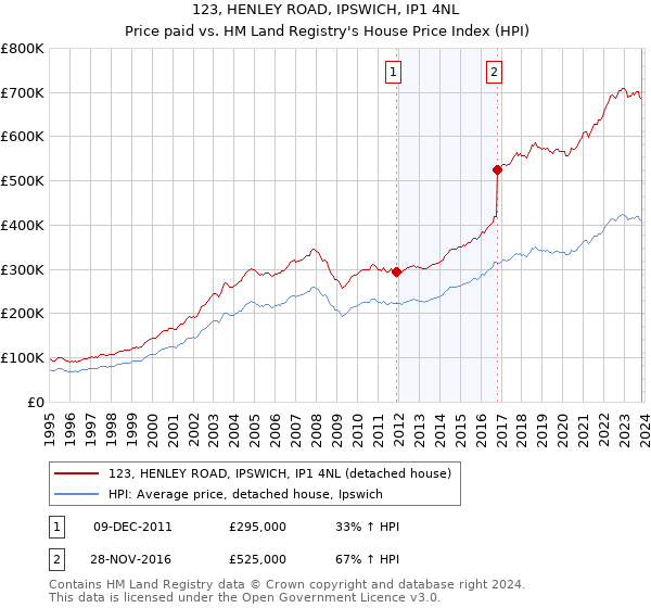 123, HENLEY ROAD, IPSWICH, IP1 4NL: Price paid vs HM Land Registry's House Price Index