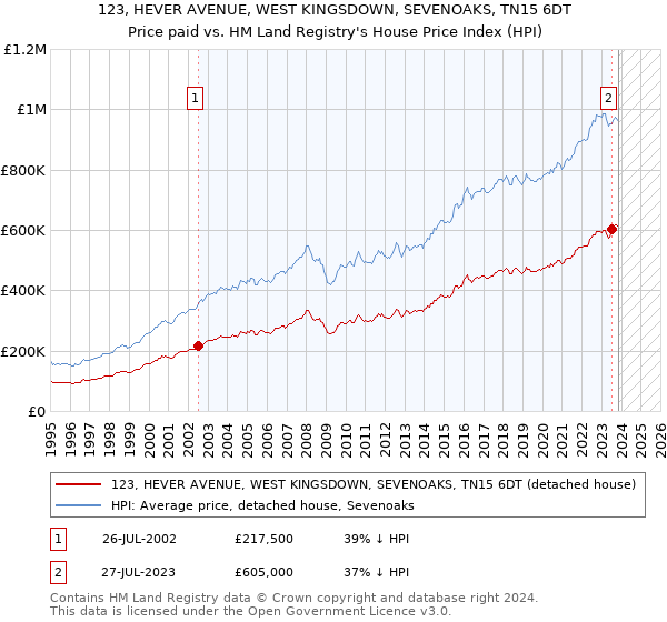 123, HEVER AVENUE, WEST KINGSDOWN, SEVENOAKS, TN15 6DT: Price paid vs HM Land Registry's House Price Index