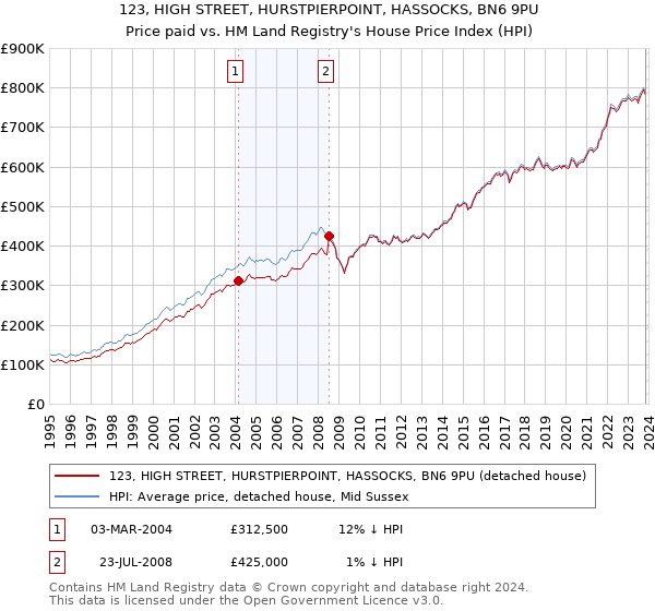 123, HIGH STREET, HURSTPIERPOINT, HASSOCKS, BN6 9PU: Price paid vs HM Land Registry's House Price Index
