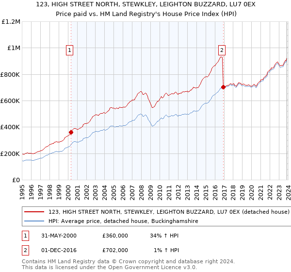 123, HIGH STREET NORTH, STEWKLEY, LEIGHTON BUZZARD, LU7 0EX: Price paid vs HM Land Registry's House Price Index