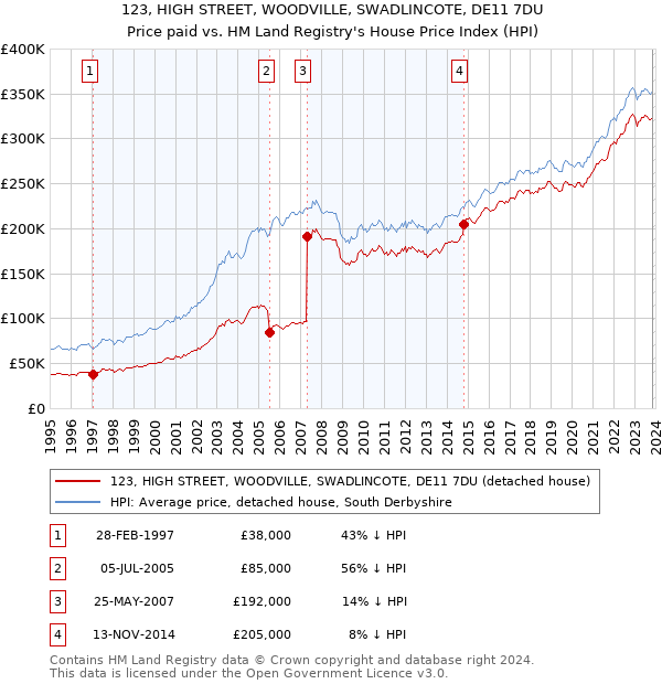 123, HIGH STREET, WOODVILLE, SWADLINCOTE, DE11 7DU: Price paid vs HM Land Registry's House Price Index