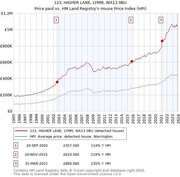123, HIGHER LANE, LYMM, WA13 0BU: Price paid vs HM Land Registry's House Price Index