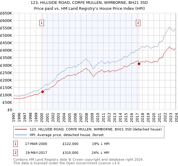 123, HILLSIDE ROAD, CORFE MULLEN, WIMBORNE, BH21 3SD: Price paid vs HM Land Registry's House Price Index