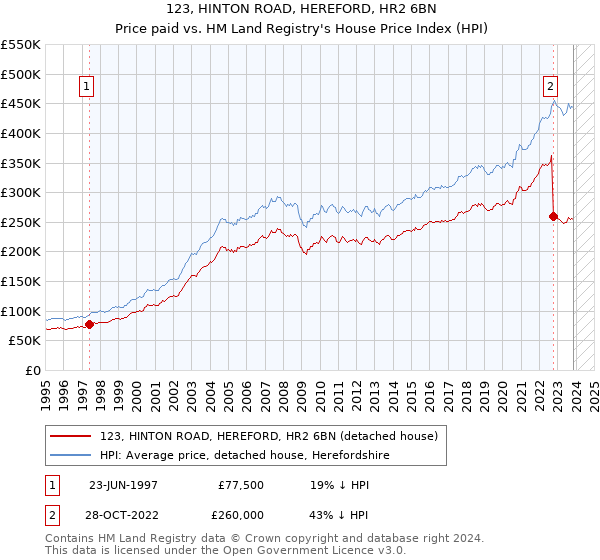 123, HINTON ROAD, HEREFORD, HR2 6BN: Price paid vs HM Land Registry's House Price Index