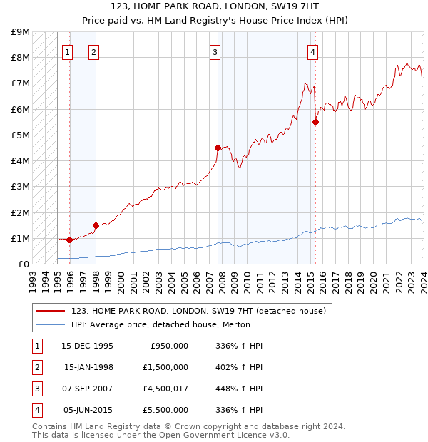 123, HOME PARK ROAD, LONDON, SW19 7HT: Price paid vs HM Land Registry's House Price Index