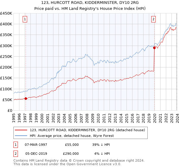 123, HURCOTT ROAD, KIDDERMINSTER, DY10 2RG: Price paid vs HM Land Registry's House Price Index