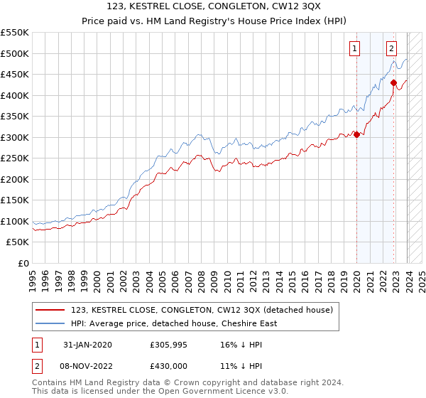 123, KESTREL CLOSE, CONGLETON, CW12 3QX: Price paid vs HM Land Registry's House Price Index