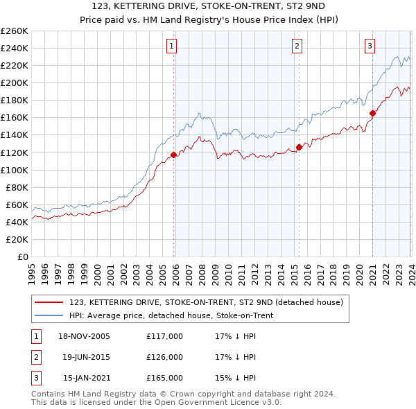 123, KETTERING DRIVE, STOKE-ON-TRENT, ST2 9ND: Price paid vs HM Land Registry's House Price Index