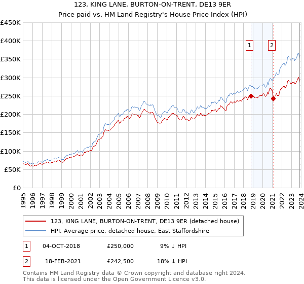 123, KING LANE, BURTON-ON-TRENT, DE13 9ER: Price paid vs HM Land Registry's House Price Index