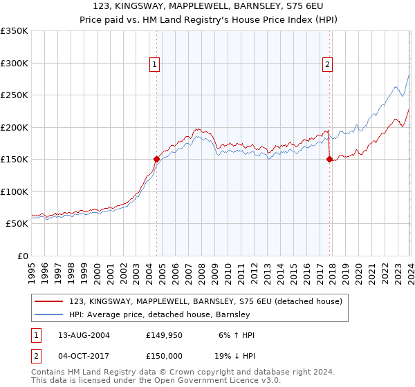123, KINGSWAY, MAPPLEWELL, BARNSLEY, S75 6EU: Price paid vs HM Land Registry's House Price Index