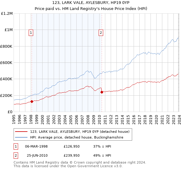 123, LARK VALE, AYLESBURY, HP19 0YP: Price paid vs HM Land Registry's House Price Index