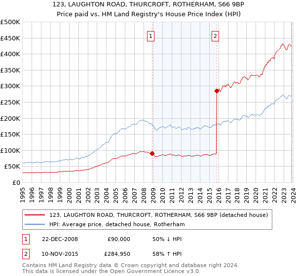 123, LAUGHTON ROAD, THURCROFT, ROTHERHAM, S66 9BP: Price paid vs HM Land Registry's House Price Index