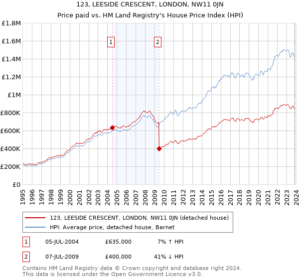 123, LEESIDE CRESCENT, LONDON, NW11 0JN: Price paid vs HM Land Registry's House Price Index