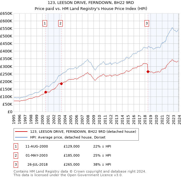 123, LEESON DRIVE, FERNDOWN, BH22 9RD: Price paid vs HM Land Registry's House Price Index