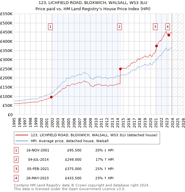 123, LICHFIELD ROAD, BLOXWICH, WALSALL, WS3 3LU: Price paid vs HM Land Registry's House Price Index