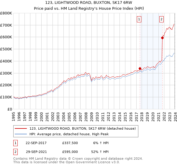 123, LIGHTWOOD ROAD, BUXTON, SK17 6RW: Price paid vs HM Land Registry's House Price Index