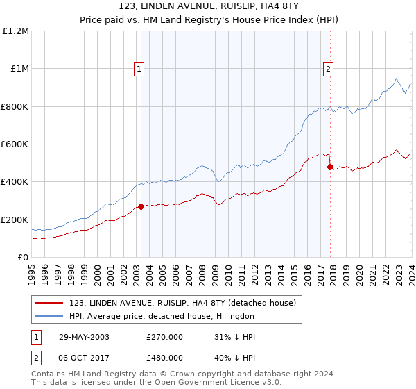 123, LINDEN AVENUE, RUISLIP, HA4 8TY: Price paid vs HM Land Registry's House Price Index