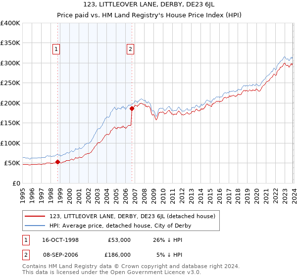 123, LITTLEOVER LANE, DERBY, DE23 6JL: Price paid vs HM Land Registry's House Price Index