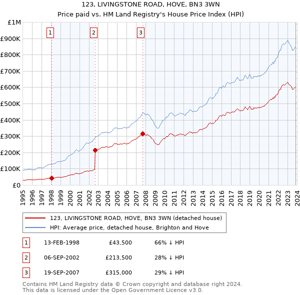 123, LIVINGSTONE ROAD, HOVE, BN3 3WN: Price paid vs HM Land Registry's House Price Index