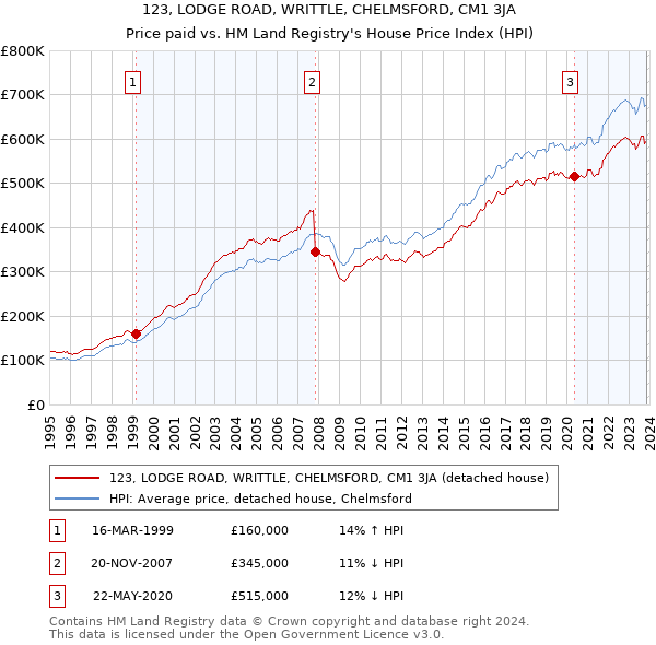 123, LODGE ROAD, WRITTLE, CHELMSFORD, CM1 3JA: Price paid vs HM Land Registry's House Price Index