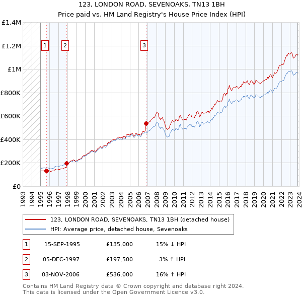 123, LONDON ROAD, SEVENOAKS, TN13 1BH: Price paid vs HM Land Registry's House Price Index