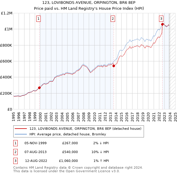 123, LOVIBONDS AVENUE, ORPINGTON, BR6 8EP: Price paid vs HM Land Registry's House Price Index