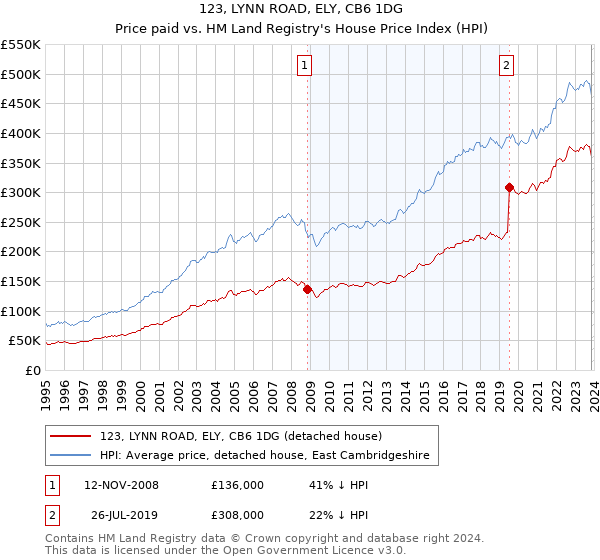 123, LYNN ROAD, ELY, CB6 1DG: Price paid vs HM Land Registry's House Price Index