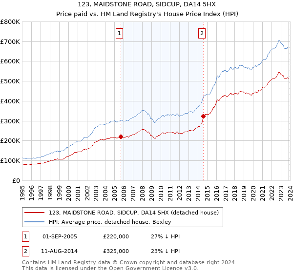 123, MAIDSTONE ROAD, SIDCUP, DA14 5HX: Price paid vs HM Land Registry's House Price Index