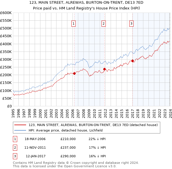 123, MAIN STREET, ALREWAS, BURTON-ON-TRENT, DE13 7ED: Price paid vs HM Land Registry's House Price Index