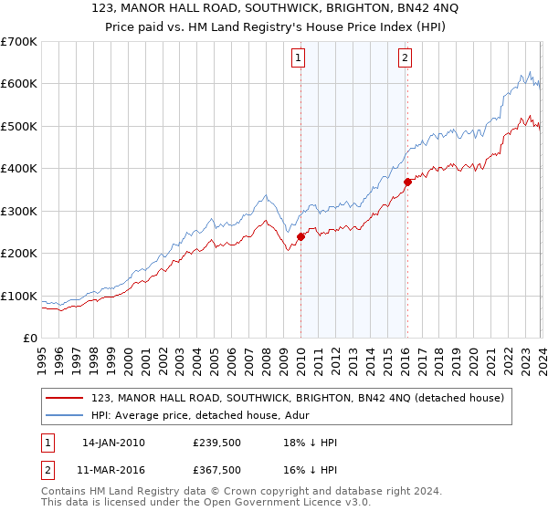 123, MANOR HALL ROAD, SOUTHWICK, BRIGHTON, BN42 4NQ: Price paid vs HM Land Registry's House Price Index