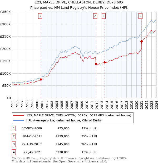 123, MAPLE DRIVE, CHELLASTON, DERBY, DE73 6RX: Price paid vs HM Land Registry's House Price Index